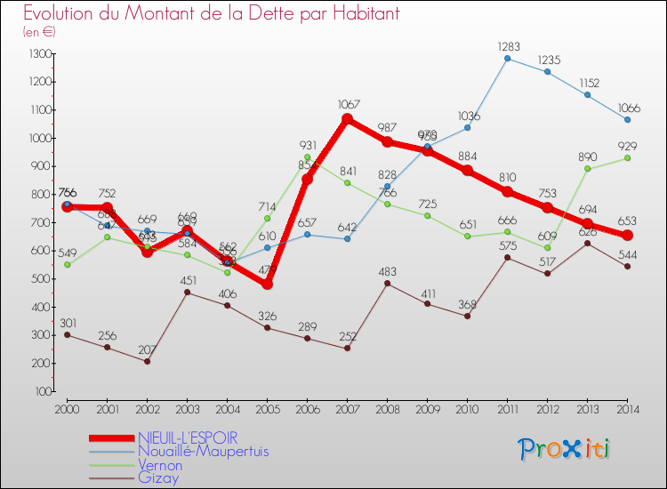 Evolution de la dette par habitant pour la commune de NIEUIL-L'ESPOIR et les communes proches de 2000 à 2014 Comparaison de la dette par habitant pour NIEUIL-L'ESPOIR et les communes voisines de 2000 à 2014