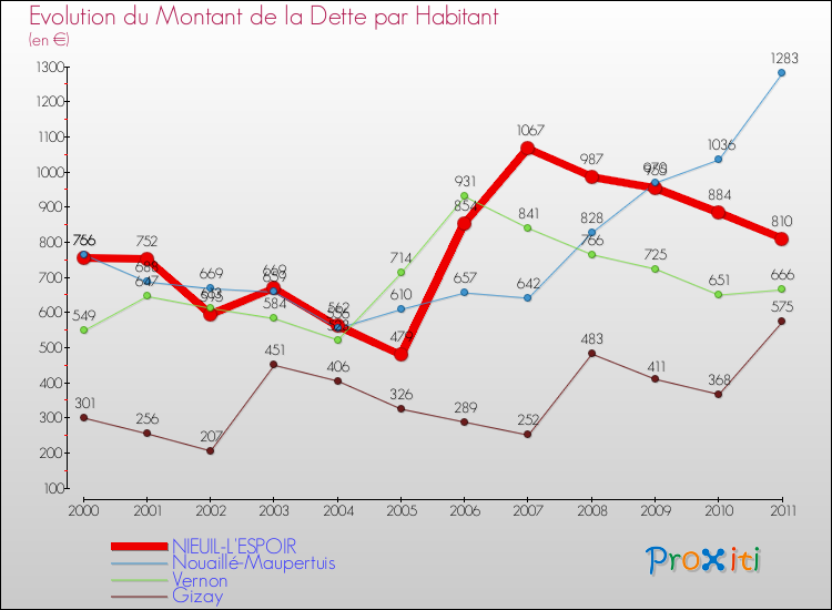 Evolution de la dette par habitant pour la commune de NIEUIL-L'ESPOIR et les communes proches Comparaison de la dette par habitant pour NIEUIL-L'ESPOIR et les communes voisines