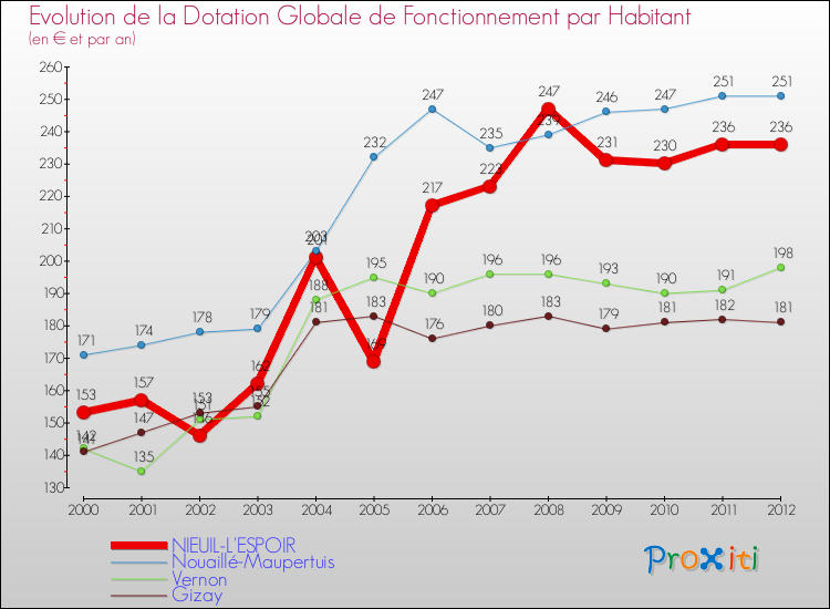 Evolution et montant de la dotation globale de fonctionnement par Habitant pour NIEUIL-L'ESPOIR et les communes proches Comparaison des dotations globales de fonctionnement par habitant pour NIEUIL-L'ESPOIR et les communes voisines