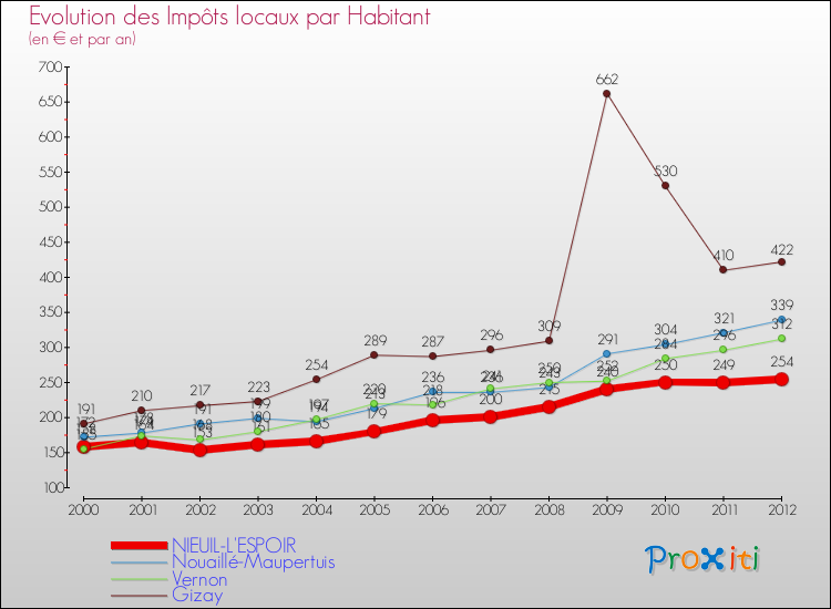 Evolution et montant des impôts locaux par Habitant pour NIEUIL-L'ESPOIR et les communes proches Comparaison des impôts locaux par habitant pour NIEUIL-L'ESPOIR et les communes voisines