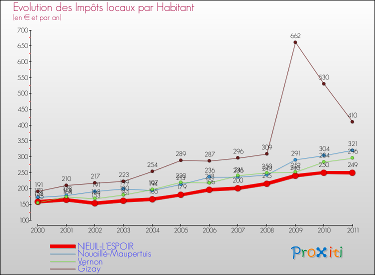 Evolution et montant des impôts locaux par Habitant pour NIEUIL-L'ESPOIR et les communes proches Comparaison des impôts locaux par habitant pour NIEUIL-L'ESPOIR et les communes voisines