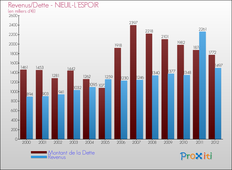 Evolution comparée de la dette et des revenus pour la commune de NIEUIL-L'ESPOIR de 2000 à 2012 Comparaison de la dette et des revenus pour NIEUIL-L'ESPOIR de 2000 à 2012