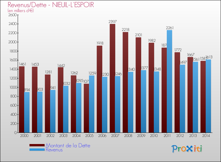 Evolution comparée de la dette et des revenus pour la commune de NIEUIL-L'ESPOIR de 2000 à 2014 Comparaison de la dette et des revenus pour NIEUIL-L'ESPOIR de 2000 à 2014