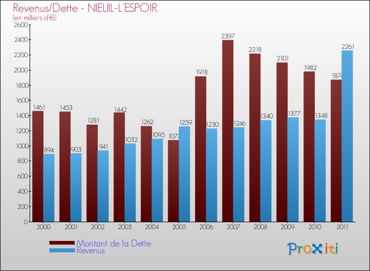 Evolution comparée de la dette et des revenus pour la commune de NIEUIL-L'ESPOIR de 2000 à 2011 Comparaison de la dette et des revenus pour NIEUIL-L'ESPOIR de 2000 à 2011