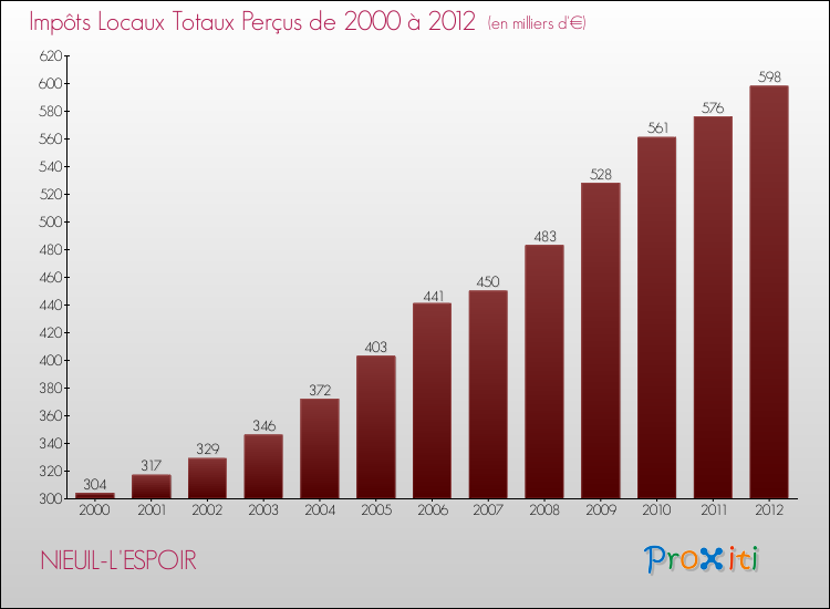 Evolution des Impôts Locaux pour la commune de NIEUIL-L'ESPOIR de 2000 à 2012 Evolution des Impôts Locaux pour NIEUIL-L'ESPOIR de 2000 à 2012