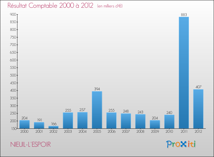 Evolution du résultat comptable pour la commune de NIEUIL-L'ESPOIR de 2000 à 2012 Evolution du résultat comptable pour NIEUIL-L'ESPOIR de 2000 à 2012