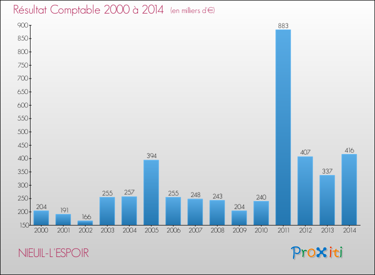 Evolution du résultat comptable pour la commune de NIEUIL-L'ESPOIR de 2000 à 2014 Evolution du résultat comptable pour NIEUIL-L'ESPOIR de 2000 à 2014