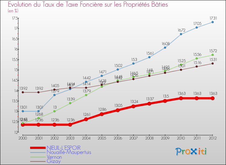 Evolution du taux de la taxe foncière sur le bati pour NIEUIL-L'ESPOIR et les communes proches de 2000 à 2012 Comparaison des taux de taxe foncière sur le bati pour NIEUIL-L'ESPOIR et les communes voisines de 2000 à 2012