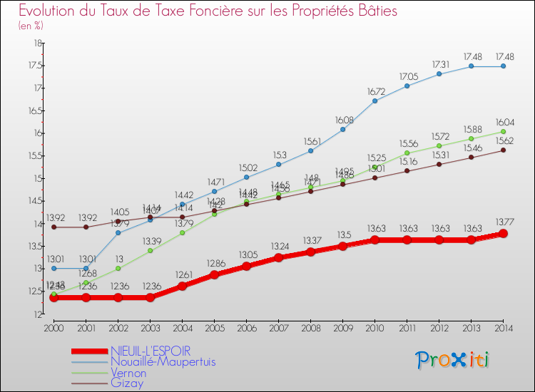 Evolution du taux de la taxe foncière sur le bati pour NIEUIL-L'ESPOIR et les communes proches de 2000 à 2014 Comparaison des taux de taxe foncière sur le bati pour NIEUIL-L'ESPOIR et les communes voisines de 2000 à 2014