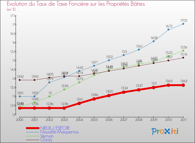 Evolution du taux de la taxe foncière sur le bati pour NIEUIL-L'ESPOIR et les communes proches Comparaison des taux de taxe foncière sur le bati pour NIEUIL-L'ESPOIR et les communes voisines