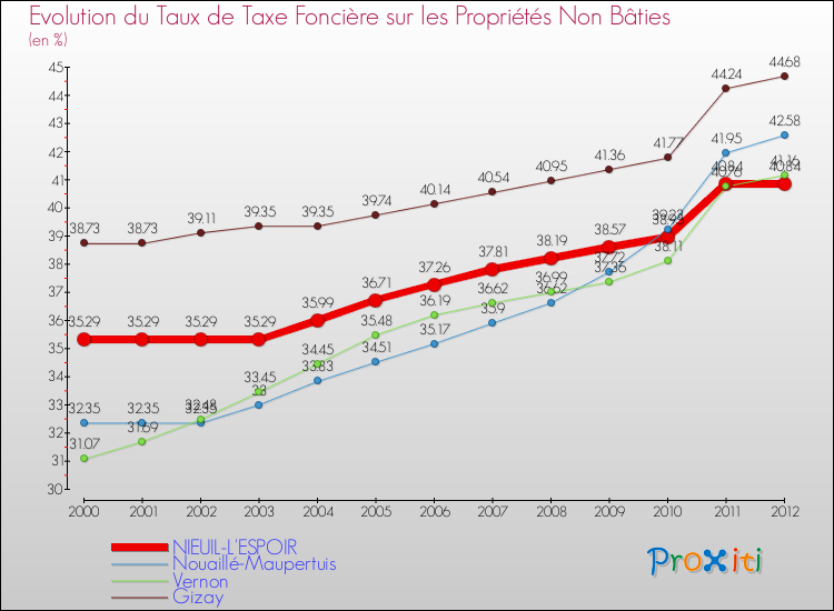 Evolution du taux de la taxe foncière sur les immeubles et terrains non batis pour NIEUIL-L'ESPOIR et les communes proches de 2000 à 2012 Comparaison des taux de la taxe foncière sur les immeubles et terrains non batis pour NIEUIL-L'ESPOIR et les communes voisines de 2000 à 2012