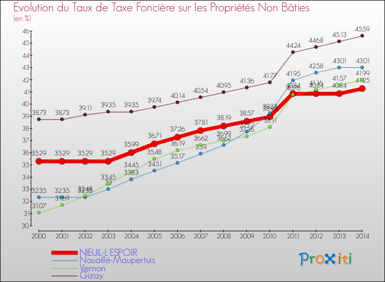 Evolution du taux de la taxe foncière sur les immeubles et terrains non batis pour NIEUIL-L'ESPOIR et les communes proches de 2000 à 2014 Comparaison des taux de la taxe foncière sur les immeubles et terrains non batis pour NIEUIL-L'ESPOIR et les communes voisines de 2000 à 2014