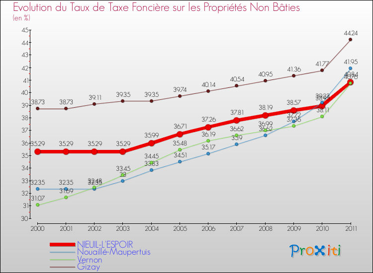 Evolution du taux de la taxe foncière sur les immeubles et terrains non batis pour NIEUIL-L'ESPOIR et les communes proches Comparaison des taux de la taxe foncière sur les immeubles et terrains non batis pour NIEUIL-L'ESPOIR et les communes voisines