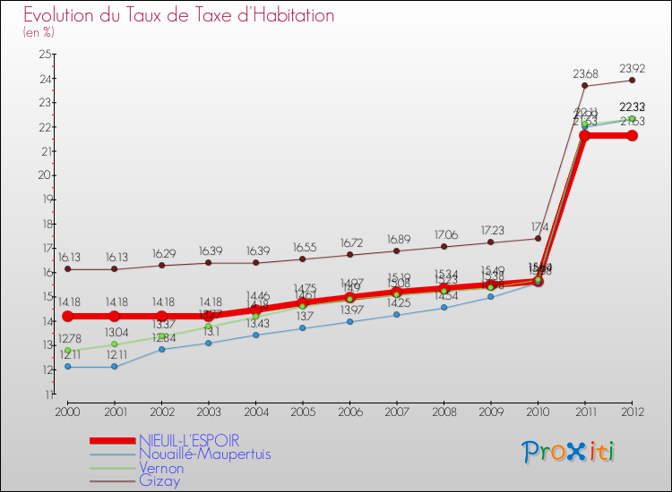 Evolution du taux de la taxe d'habitation pour NIEUIL-L'ESPOIR et les communes proches Comparaison des taux de la taxe d'habitation pour NIEUIL-L'ESPOIR et les communes voisines
