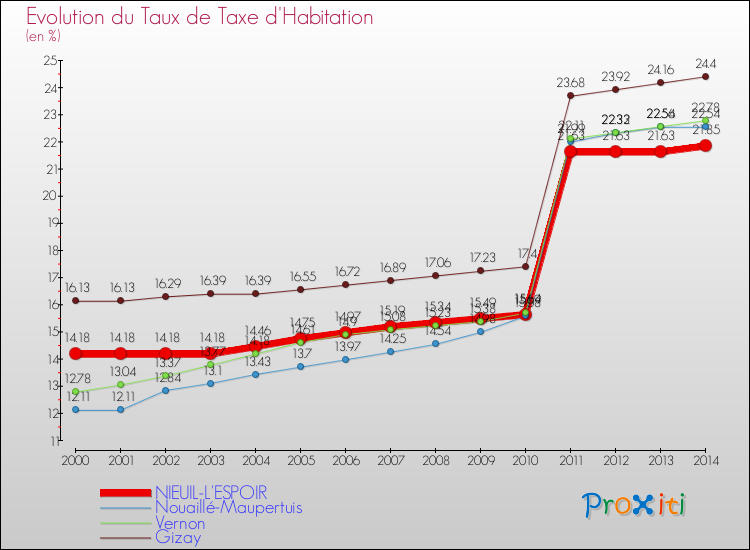 Evolution du taux de la taxe d'habitation pour NIEUIL-L'ESPOIR et les communes proches de 2000 à 2014 Comparaison des taux de la taxe d'habitation pour NIEUIL-L'ESPOIR et les communes voisines de 2000 à 2014