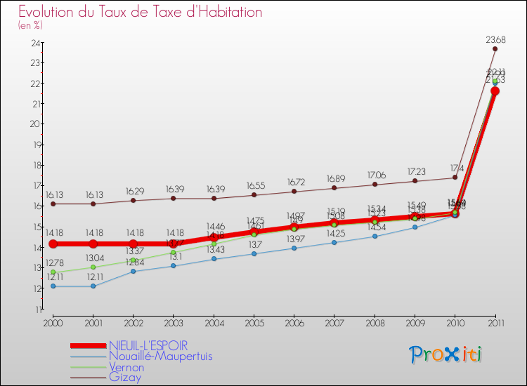 Evolution du taux de la taxe d'habitation pour NIEUIL-L'ESPOIR et les communes proches Comparaison des taux de la taxe d'habitation pour NIEUIL-L'ESPOIR et les communes voisines