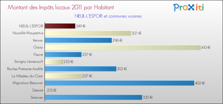 Montant des impôts locaux par Habitant pour NIEUIL-L'ESPOIR et les communes proches Comparaison des impôts locaux par habitant pour NIEUIL-L'ESPOIR et les communes voisines