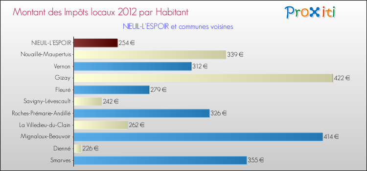 Montant des impôts locaux par Habitant pour NIEUIL-L'ESPOIR et les communes proches Comparaison des impôts locaux par habitant pour NIEUIL-L'ESPOIR et les communes voisines