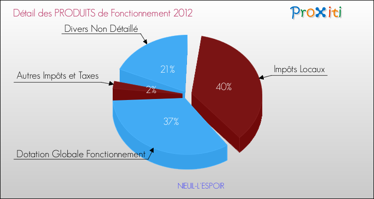 Décomposition du Budget de Fonctionnement 2012 de la commune de NIEUIL-L'ESPOIR Budget de Fonctionnement 2012 pour la commune de NIEUIL-L'ESPOIR
