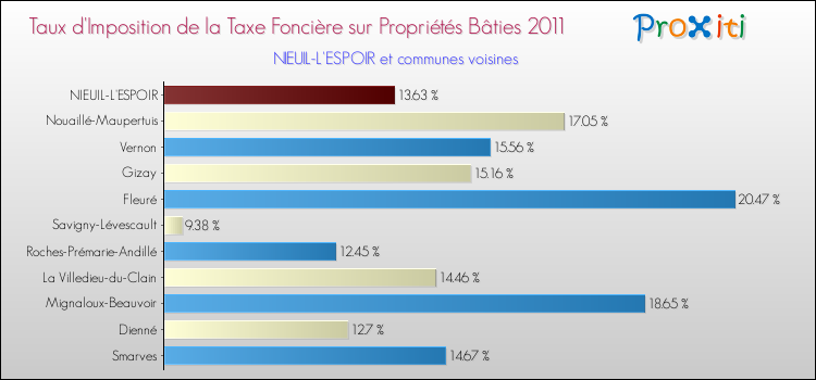Taux d'imposition de la taxe foncière sur le bati 2011 pour NIEUIL-L'ESPOIR et les communes proches Comparaison des taux d'imposition de la taxe foncière sur le bati 2011 pour NIEUIL-L'ESPOIR et les communes voisines