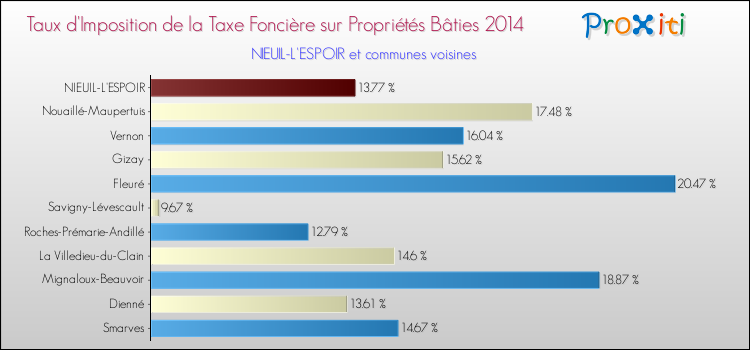 Taux d'imposition de la taxe foncière sur le bati 2014 pour NIEUIL-L'ESPOIR et les communes proches Comparaison des taux d'imposition de la taxe foncière sur le bati 2014 pour NIEUIL-L'ESPOIR et les communes voisines