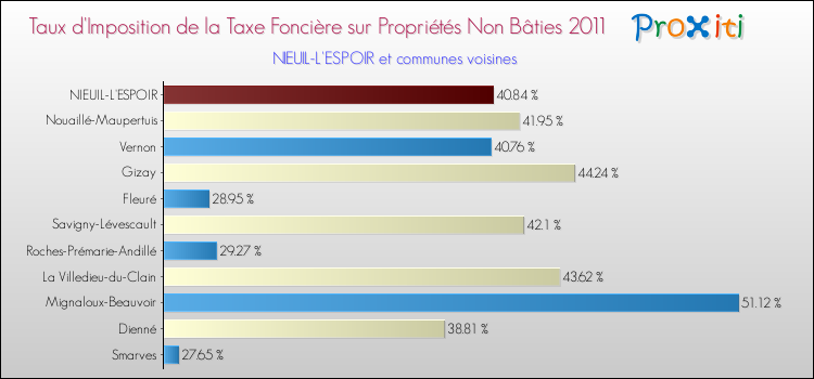 Taux d'imposition de la taxe foncière sur les immeubles et terrains non batis 2011 pour NIEUIL-L'ESPOIR et les communes proches Comparaison des taux d'imposition de la taxe foncière sur les immeubles et terrains non batis 2011 pour NIEUIL-L'ESPOIR et les communes voisines