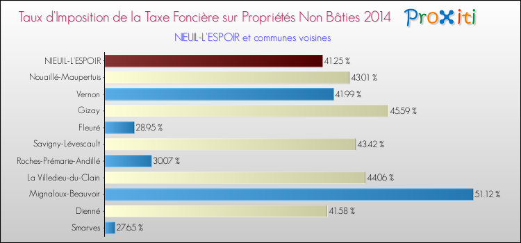 Taux d'imposition de la taxe foncière sur les immeubles et terrains non batis 2014 pour NIEUIL-L'ESPOIR et les communes proches Comparaison des taux d'imposition de la taxe foncière sur les immeubles et terrains non batis 2014 pour NIEUIL-L'ESPOIR et les communes voisines