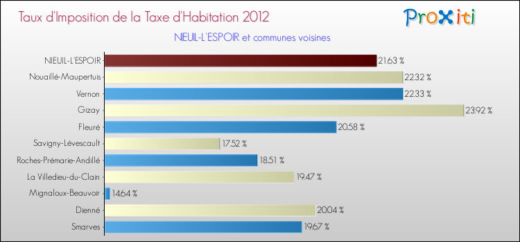 Taux d'imposition de la taxe d'habitation 2012 pour NIEUIL-L'ESPOIR et les communes proches Comparaison des taux d'imposition de la taxe d'habitation 2012 pour NIEUIL-L'ESPOIR et les communes voisines