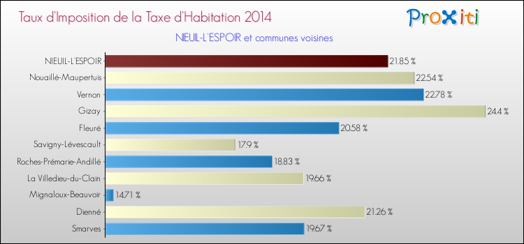 Taux d'imposition de la taxe d'habitation 2014 pour NIEUIL-L'ESPOIR et les communes proches Comparaison des taux d'imposition de la taxe d'habitation 2014 pour NIEUIL-L'ESPOIR et les communes voisines