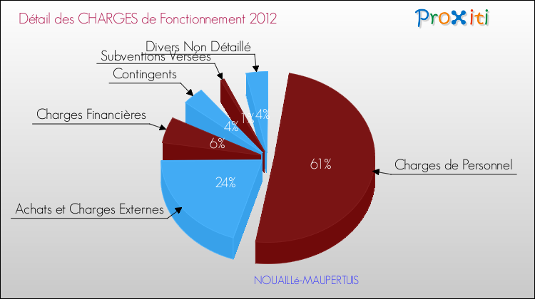 Décomposition des Charges de Fonctionnement 2012 de la commune de NOUAILLé-MAUPERTUIS Charges de Fonctionnement 2012 pour la commune de NOUAILLé-MAUPERTUIS
