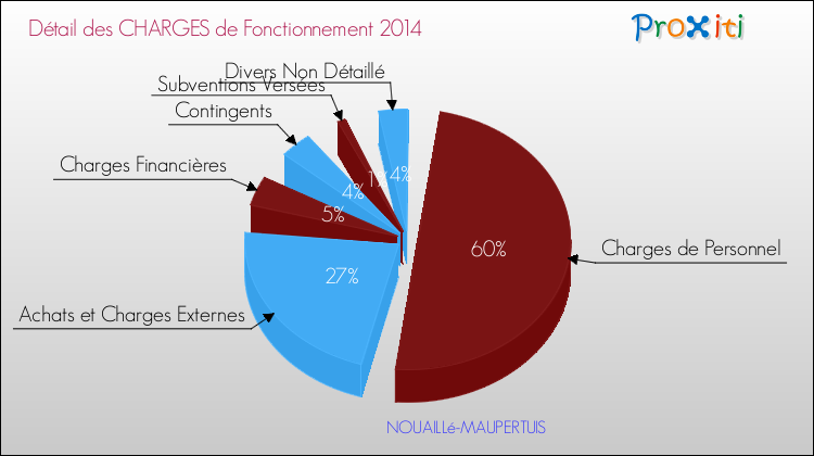 Décomposition des Charges de Fonctionnement 2014 de la commune de NOUAILLé-MAUPERTUIS Charges de Fonctionnement 2014 pour la commune de NOUAILLé-MAUPERTUIS