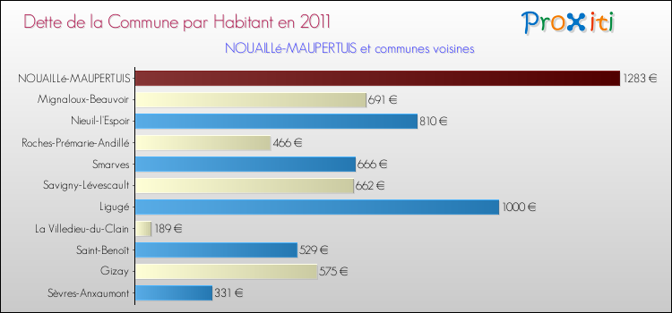 Dette par habitant de la commune en 2011 pour NOUAILLé-MAUPERTUIS et les communes proches Comparaison de la dette par habitant de la commune en 2011 pour NOUAILLé-MAUPERTUIS et les communes voisines