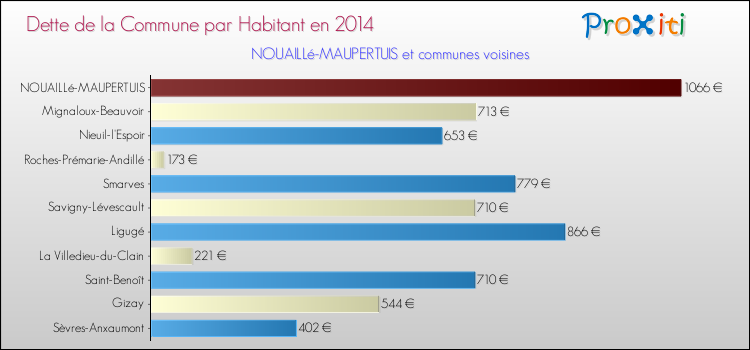 Dette par habitant de la commune en 2014 pour NOUAILLé-MAUPERTUIS et les communes proches Comparaison de la dette par habitant de la commune en 2014 pour NOUAILLé-MAUPERTUIS et les communes voisines