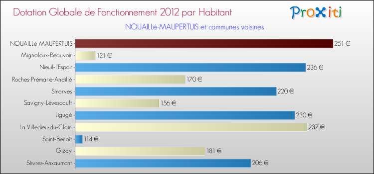 Montant des dotations globales de fonctionnement DGF par Habitant pour NOUAILLé-MAUPERTUIS et les communes proches Comparaison des des dotations globales de fonctionnement DGF par habitant pour NOUAILLé-MAUPERTUIS et les communes voisines