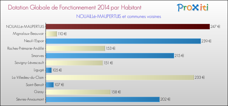 Montant des dotations globales de fonctionnement DGF par Habitant pour NOUAILLé-MAUPERTUIS et les communes proches en 2014. Comparaison des des dotations globales de fonctionnement DGF par habitant pour NOUAILLé-MAUPERTUIS et les communes voisines en 2014.