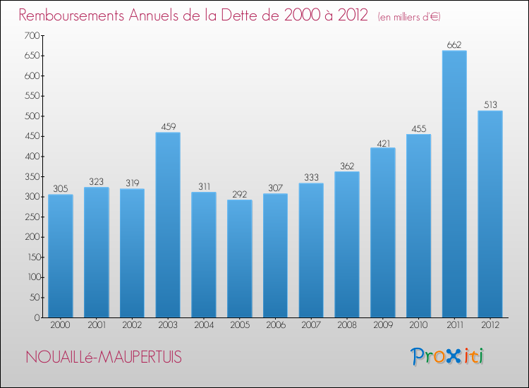 Evolution de l'annuité de la dette pour la commune de NOUAILLé-MAUPERTUIS de 2000 à 2012 Annuités de la dette pour NOUAILLé-MAUPERTUIS de 2000 à 2012