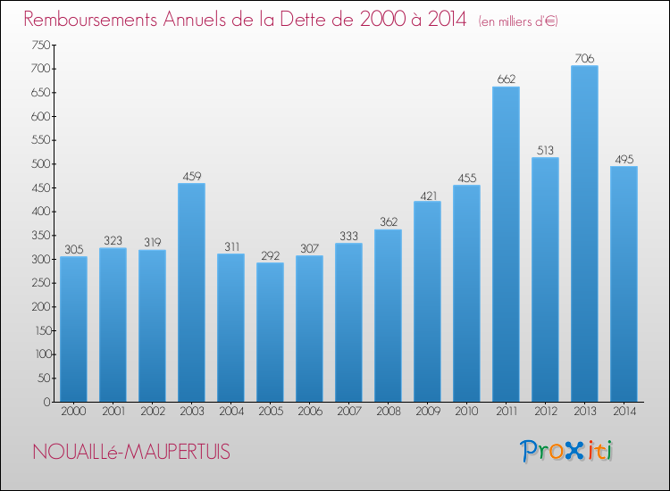 Evolution de l'annuité de la dette pour la commune de NOUAILLé-MAUPERTUIS de 2000 à 2014 Annuités de la dette pour NOUAILLé-MAUPERTUIS de 2000 à 2014