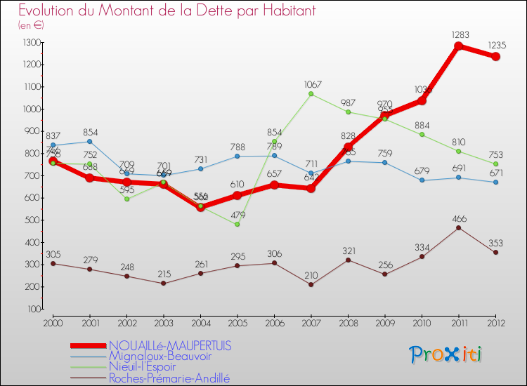 Evolution de la dette par habitant pour la commune de NOUAILLé-MAUPERTUIS et les communes proches de 2000 à 2012 Comparaison de la dette par habitant pour NOUAILLé-MAUPERTUIS et les communes voisines de 2000 à 2012