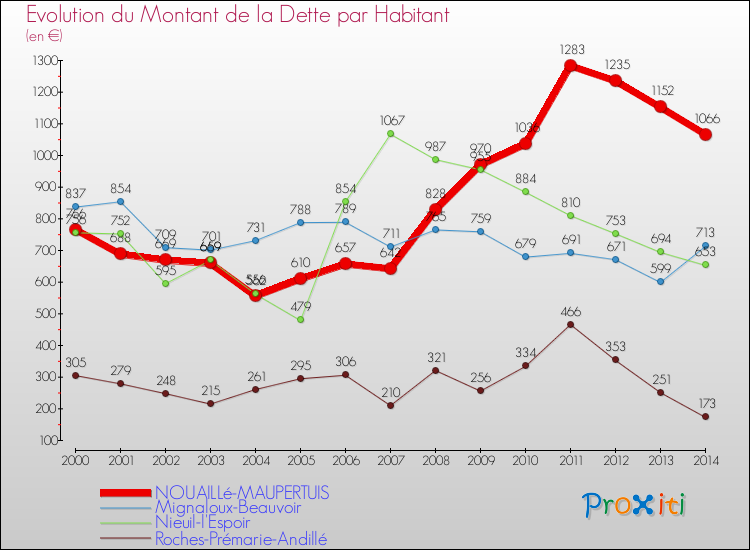 Evolution de la dette par habitant pour la commune de NOUAILLé-MAUPERTUIS et les communes proches de 2000 à 2014 Comparaison de la dette par habitant pour NOUAILLé-MAUPERTUIS et les communes voisines de 2000 à 2014