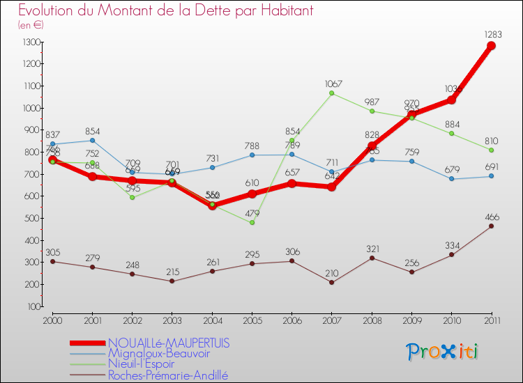 Evolution de la dette par habitant pour la commune de NOUAILLé-MAUPERTUIS et les communes proches Comparaison de la dette par habitant pour NOUAILLé-MAUPERTUIS et les communes voisines