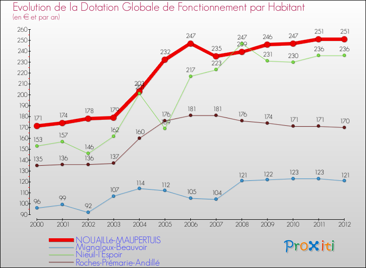 Evolution et montant de la dotation globale de fonctionnement par Habitant pour NOUAILLé-MAUPERTUIS et les communes proches Comparaison des dotations globales de fonctionnement par habitant pour NOUAILLé-MAUPERTUIS et les communes voisines