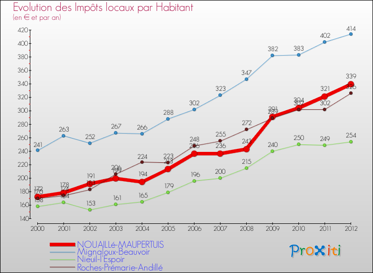 Evolution et montant des impôts locaux par Habitant pour NOUAILLé-MAUPERTUIS et les communes proches Comparaison des impôts locaux par habitant pour NOUAILLé-MAUPERTUIS et les communes voisines