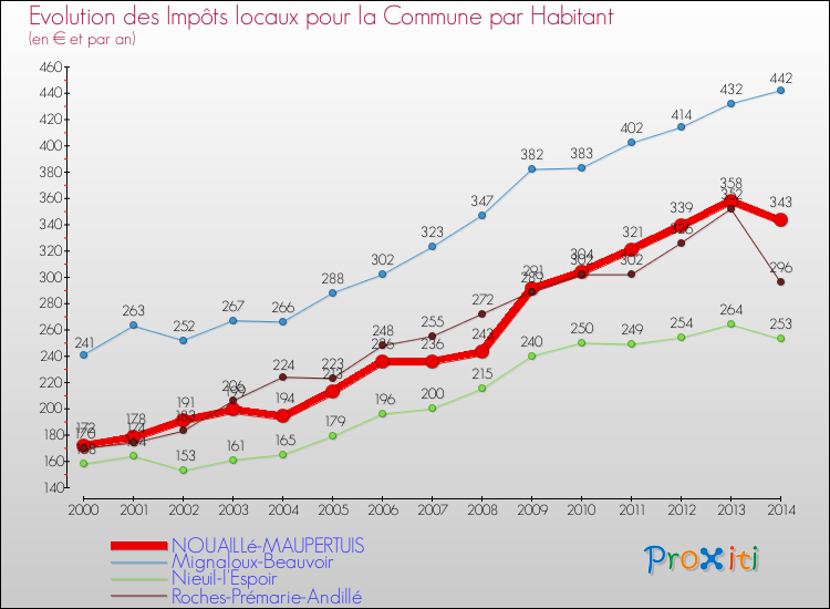 Evolution et montant des impôts locaux par Habitant pour NOUAILLé-MAUPERTUIS et les communes proches de 2000 à 2014 Comparaison des impôts locaux par habitant pour NOUAILLé-MAUPERTUIS et les communes voisines de 2000 à 2014