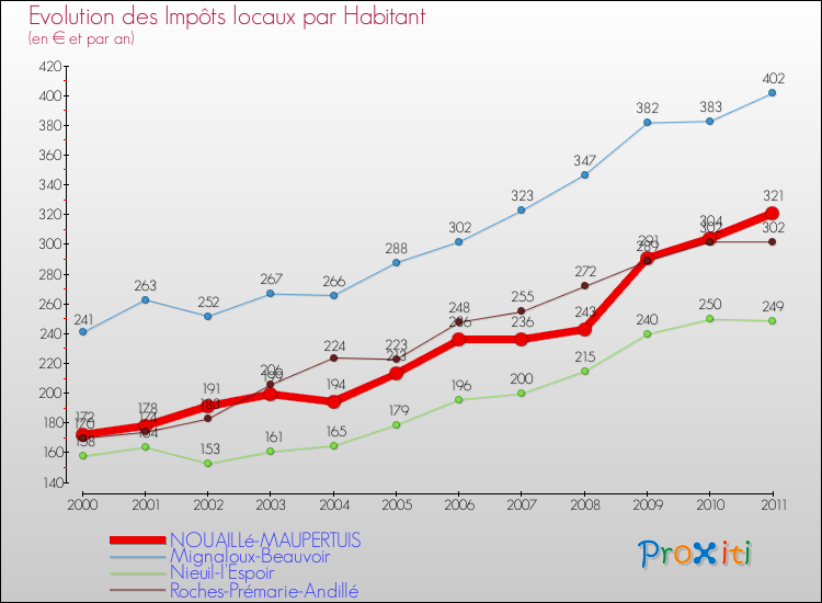 Evolution et montant des impôts locaux par Habitant pour NOUAILLé-MAUPERTUIS et les communes proches Comparaison des impôts locaux par habitant pour NOUAILLé-MAUPERTUIS et les communes voisines