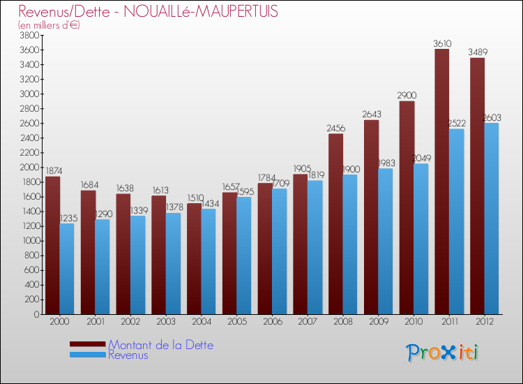 Evolution comparée de la dette et des revenus pour la commune de NOUAILLé-MAUPERTUIS de 2000 à 2012 Comparaison de la dette et des revenus pour NOUAILLé-MAUPERTUIS de 2000 à 2012