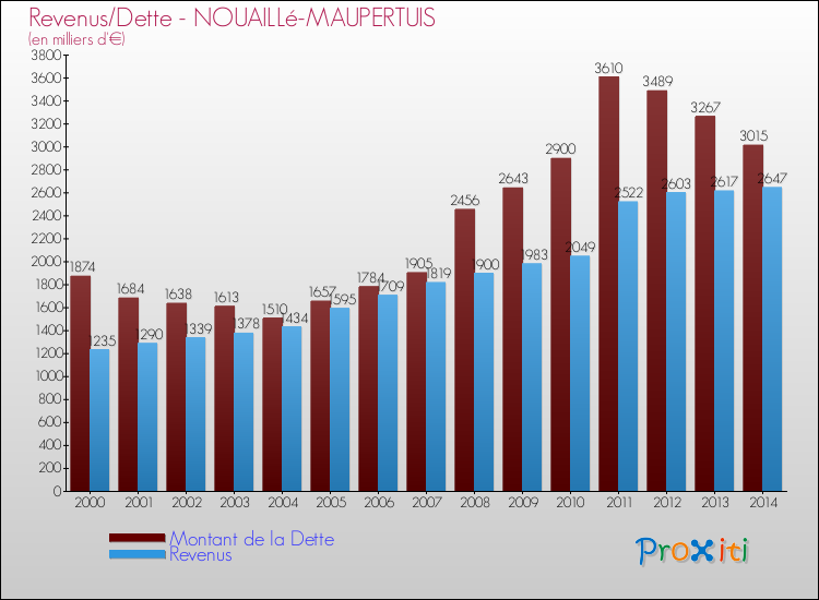 Evolution comparée de la dette et des revenus pour la commune de NOUAILLé-MAUPERTUIS de 2000 à 2014 Comparaison de la dette et des revenus pour NOUAILLé-MAUPERTUIS de 2000 à 2014