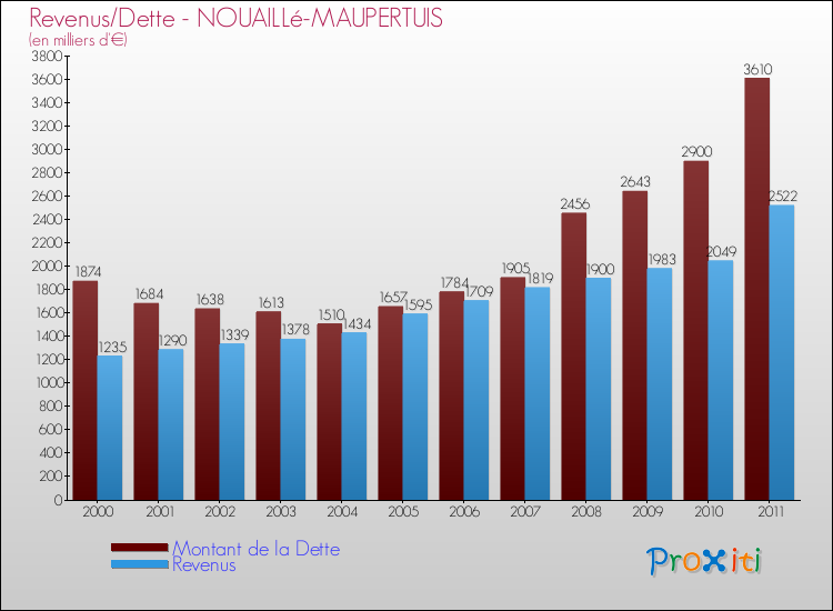 Evolution comparée de la dette et des revenus pour la commune de NOUAILLé-MAUPERTUIS de 2000 à 2011 Comparaison de la dette et des revenus pour NOUAILLé-MAUPERTUIS de 2000 à 2011