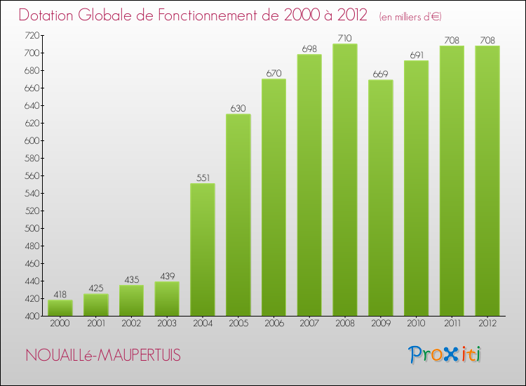 Evolution du montant de la Dotation Globale de Fonctionnement pour la commune de NOUAILLé-MAUPERTUIS de 2000 à 2012 Evolution du montant de la Dotation Globale de Fonctionnement pour NOUAILLé-MAUPERTUIS de 2000 à 2012