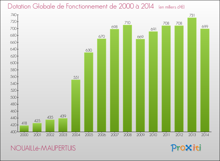 Evolution du montant de la Dotation Globale de Fonctionnement pour la commune de NOUAILLé-MAUPERTUIS de 2000 à 2014 Evolution du montant de la Dotation Globale de Fonctionnement pour NOUAILLé-MAUPERTUIS de 2000 à 2014