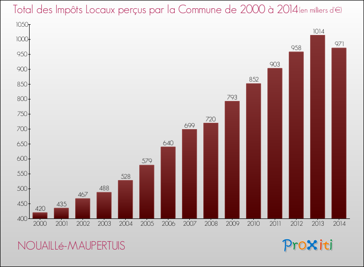 Evolution des Impôts Locaux pour la commune de NOUAILLé-MAUPERTUIS de 2000 à 2014 Evolution des Impôts Locaux pour NOUAILLé-MAUPERTUIS de 2000 à 2014